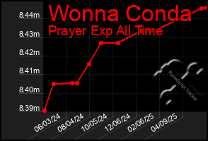 Total Graph of Wonna Conda