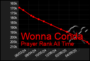 Total Graph of Wonna Conda