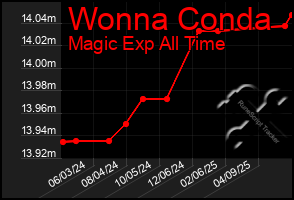 Total Graph of Wonna Conda