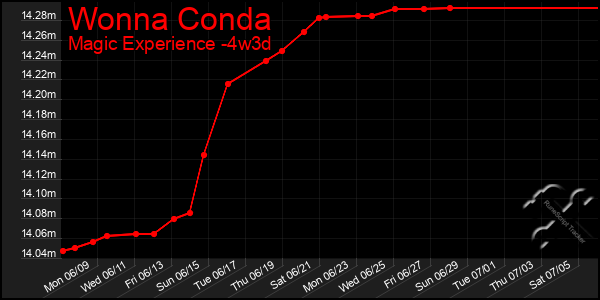 Last 31 Days Graph of Wonna Conda
