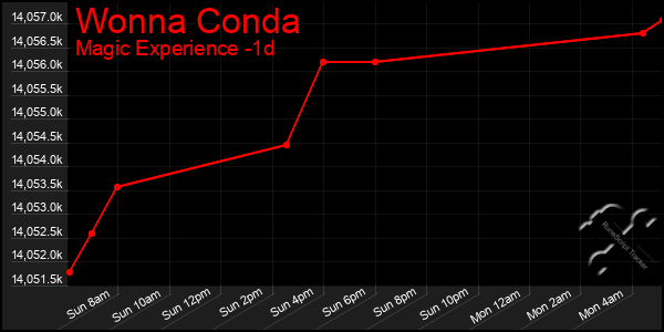 Last 24 Hours Graph of Wonna Conda