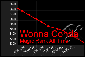 Total Graph of Wonna Conda