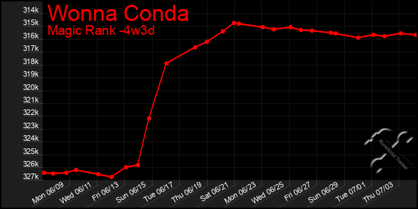 Last 31 Days Graph of Wonna Conda