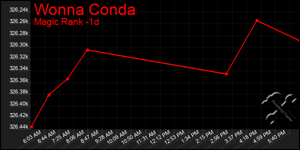 Last 24 Hours Graph of Wonna Conda