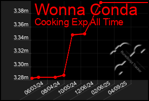 Total Graph of Wonna Conda