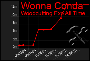 Total Graph of Wonna Conda