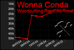 Total Graph of Wonna Conda