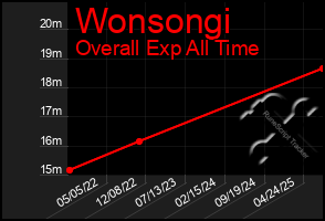 Total Graph of Wonsongi