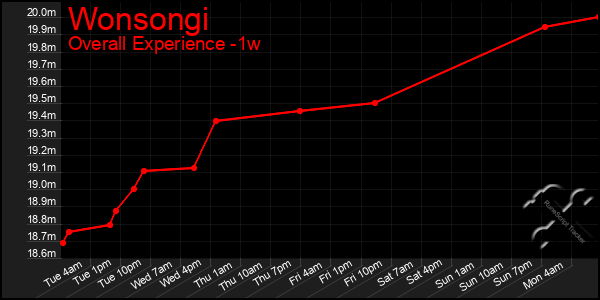 Last 7 Days Graph of Wonsongi