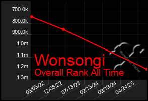 Total Graph of Wonsongi
