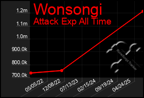 Total Graph of Wonsongi