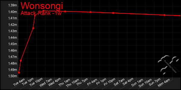 Last 7 Days Graph of Wonsongi