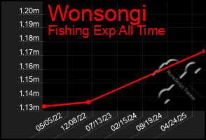 Total Graph of Wonsongi