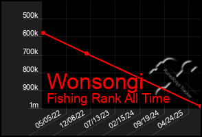 Total Graph of Wonsongi