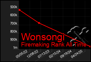 Total Graph of Wonsongi