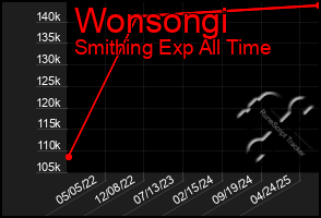 Total Graph of Wonsongi
