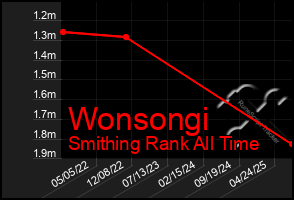 Total Graph of Wonsongi