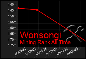 Total Graph of Wonsongi