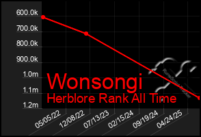 Total Graph of Wonsongi