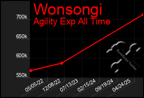 Total Graph of Wonsongi