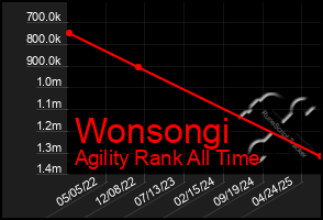 Total Graph of Wonsongi