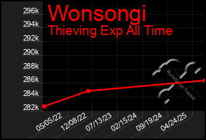 Total Graph of Wonsongi