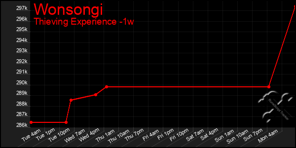 Last 7 Days Graph of Wonsongi