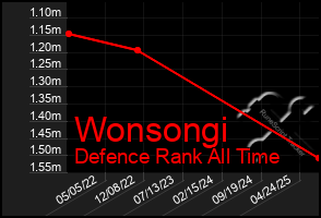 Total Graph of Wonsongi