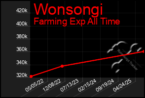 Total Graph of Wonsongi
