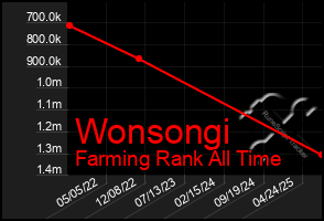 Total Graph of Wonsongi