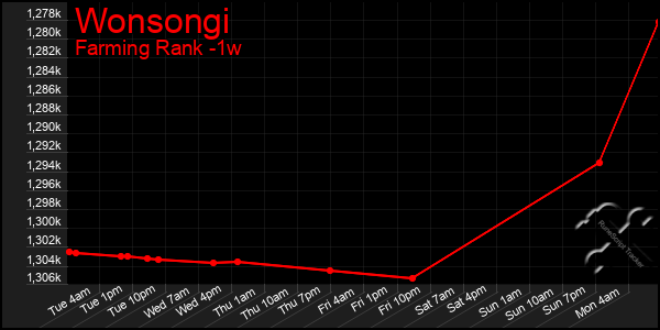 Last 7 Days Graph of Wonsongi
