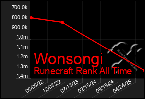 Total Graph of Wonsongi