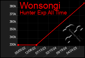 Total Graph of Wonsongi