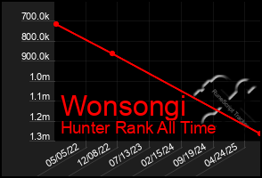 Total Graph of Wonsongi