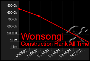 Total Graph of Wonsongi