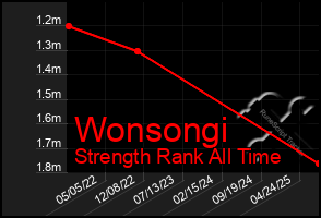 Total Graph of Wonsongi