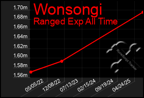 Total Graph of Wonsongi
