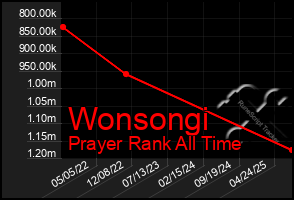 Total Graph of Wonsongi