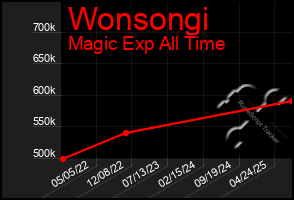 Total Graph of Wonsongi