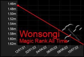 Total Graph of Wonsongi