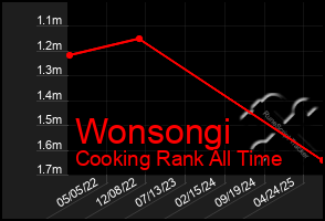 Total Graph of Wonsongi
