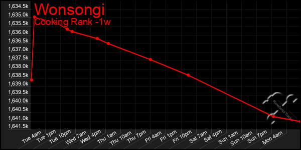 Last 7 Days Graph of Wonsongi