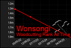 Total Graph of Wonsongi