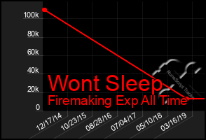 Total Graph of Wont Sleep