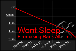 Total Graph of Wont Sleep