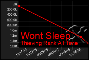 Total Graph of Wont Sleep