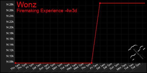 Last 31 Days Graph of Wonz