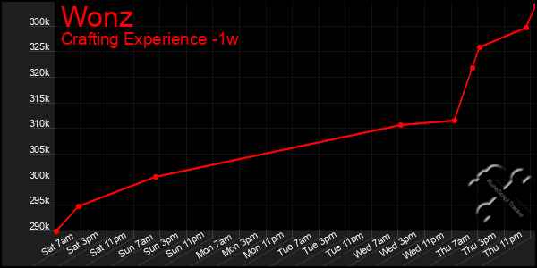 Last 7 Days Graph of Wonz