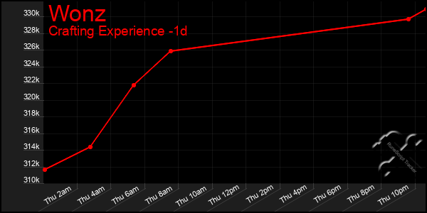 Last 24 Hours Graph of Wonz