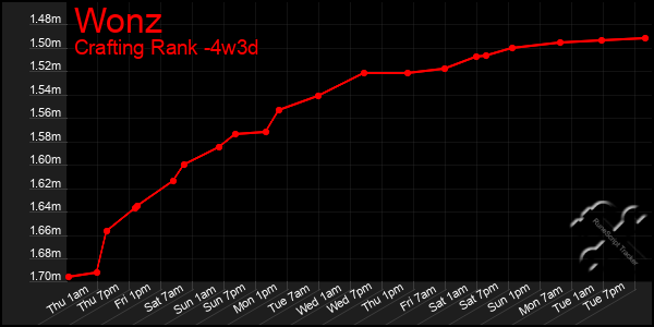 Last 31 Days Graph of Wonz